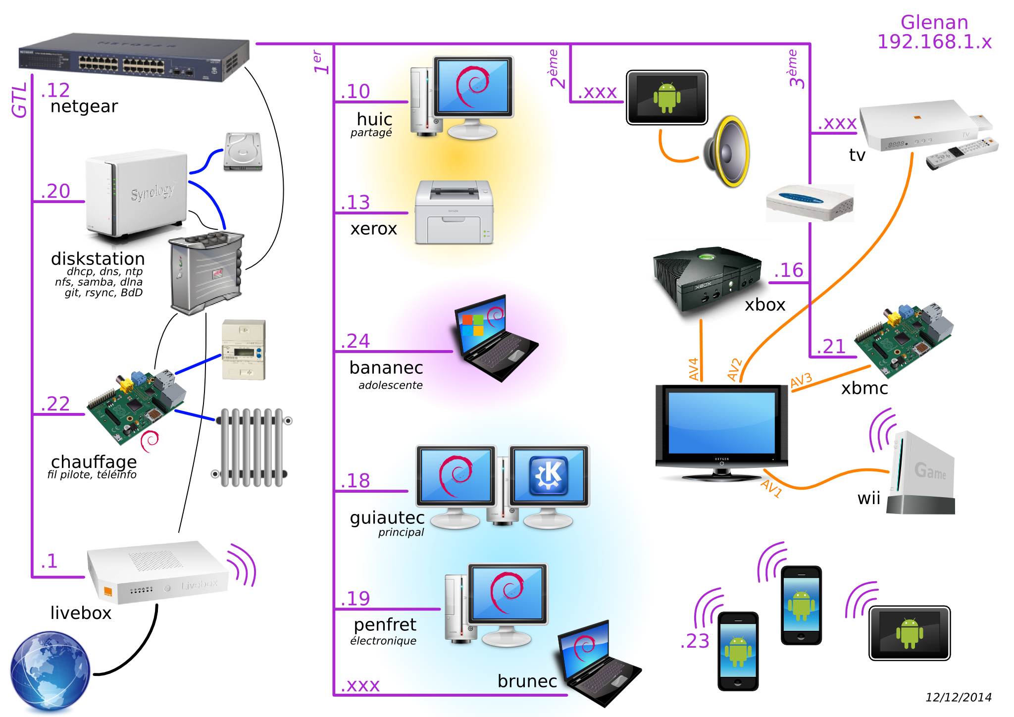 Quel est le rôle essentiel du boîtier internet Orange dans votre connexion domestique ?