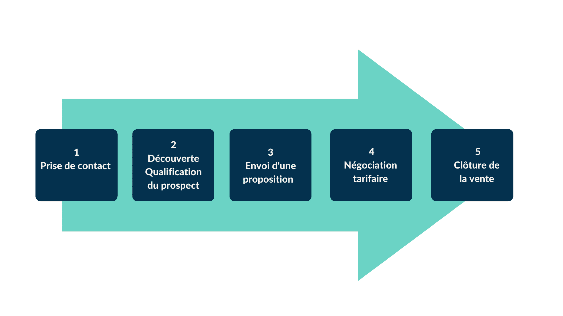 Optimisez votre processus de vente avec une meilleure connexion Salesforce