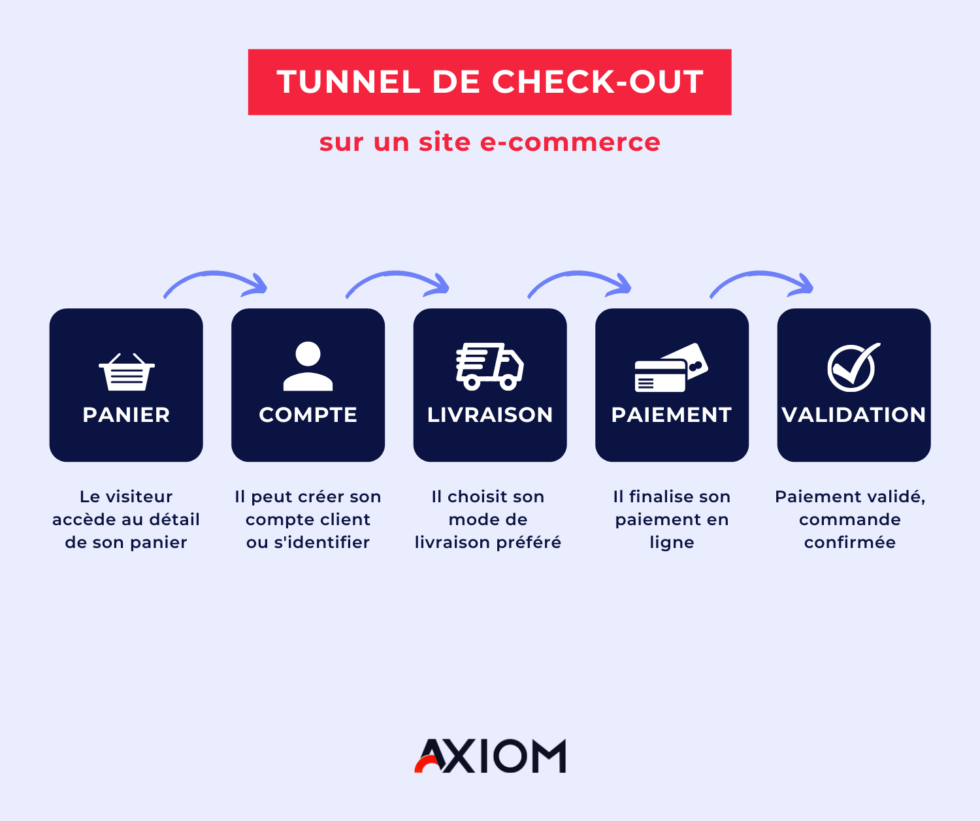 5 astuces pour optimiser l&rsquo;action de checkout sur votre site eCommerce
