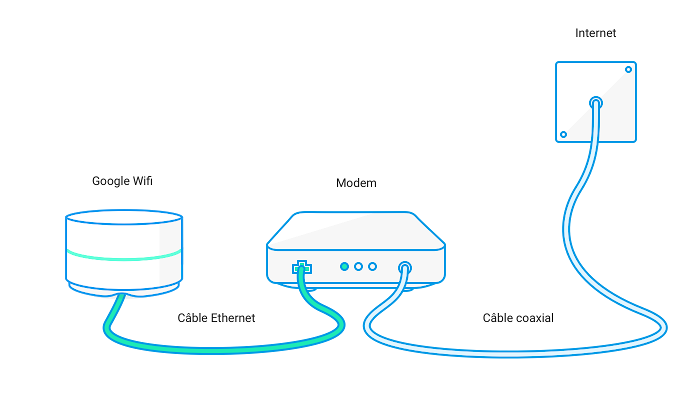 Qu&rsquo;est-ce qu&rsquo;un modem internet wifi et comment ça fonctionne ?