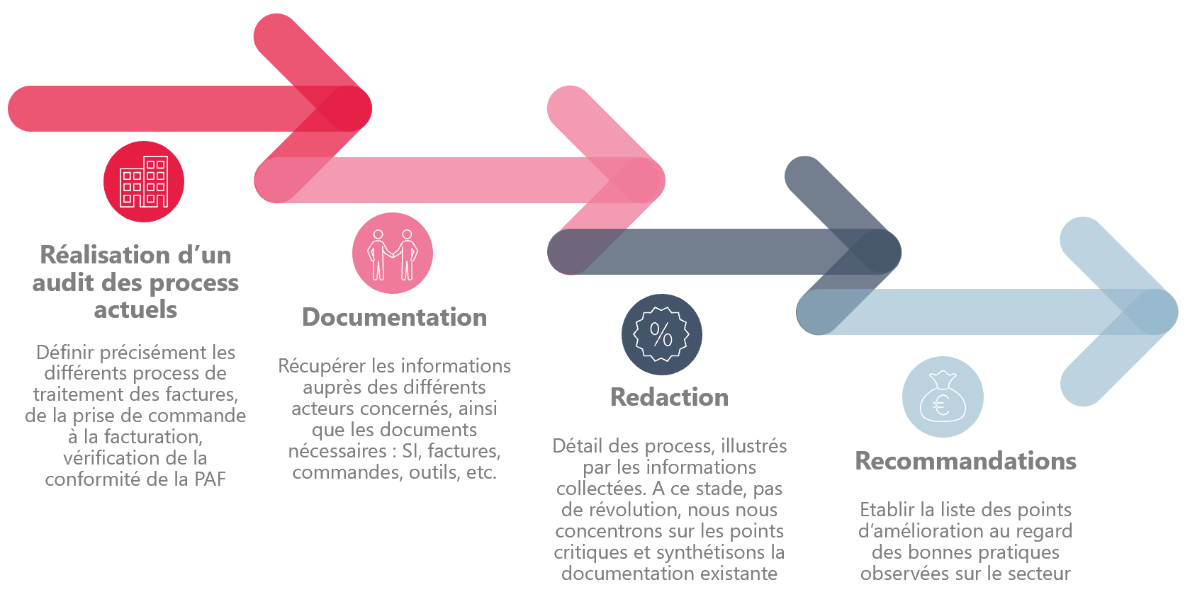 Comment optimiser l&rsquo;utilisation des données de piste d&rsquo;audit pour votre entreprise
