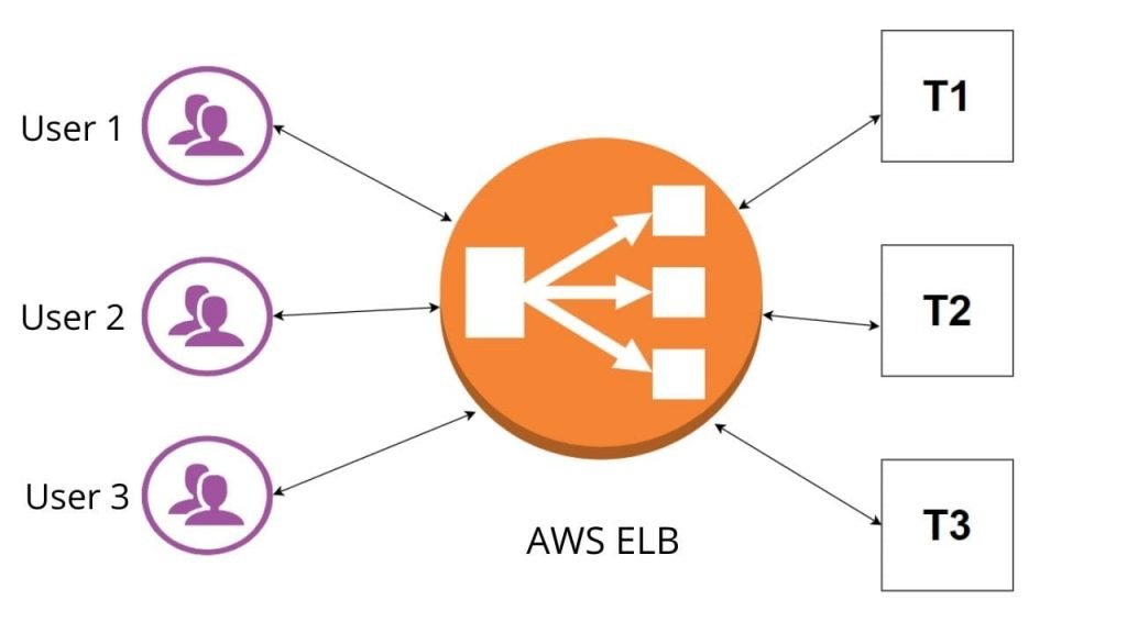 Optimisez les performances de votre site web avec Elastic Load Balancer