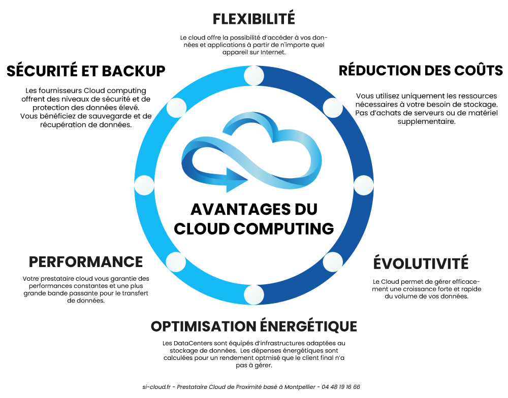 7 Raisons Pour lesquelles le Cloud Connect Est Essentiel pour Votre Entreprise