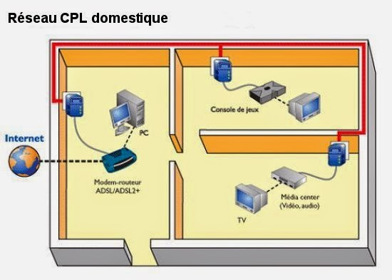 Comment installer un plug internet Orange ?