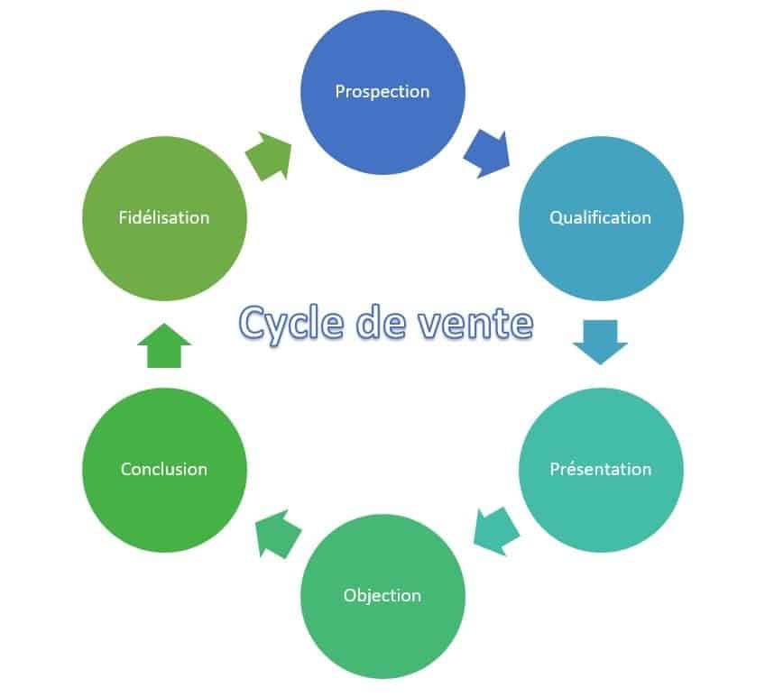 Orchestration des flux Salesforce : optimisez votre processus de vente