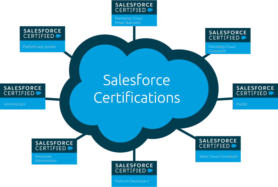 Certification Salesforce Verification : La clé de votre succès dans le monde des ventes