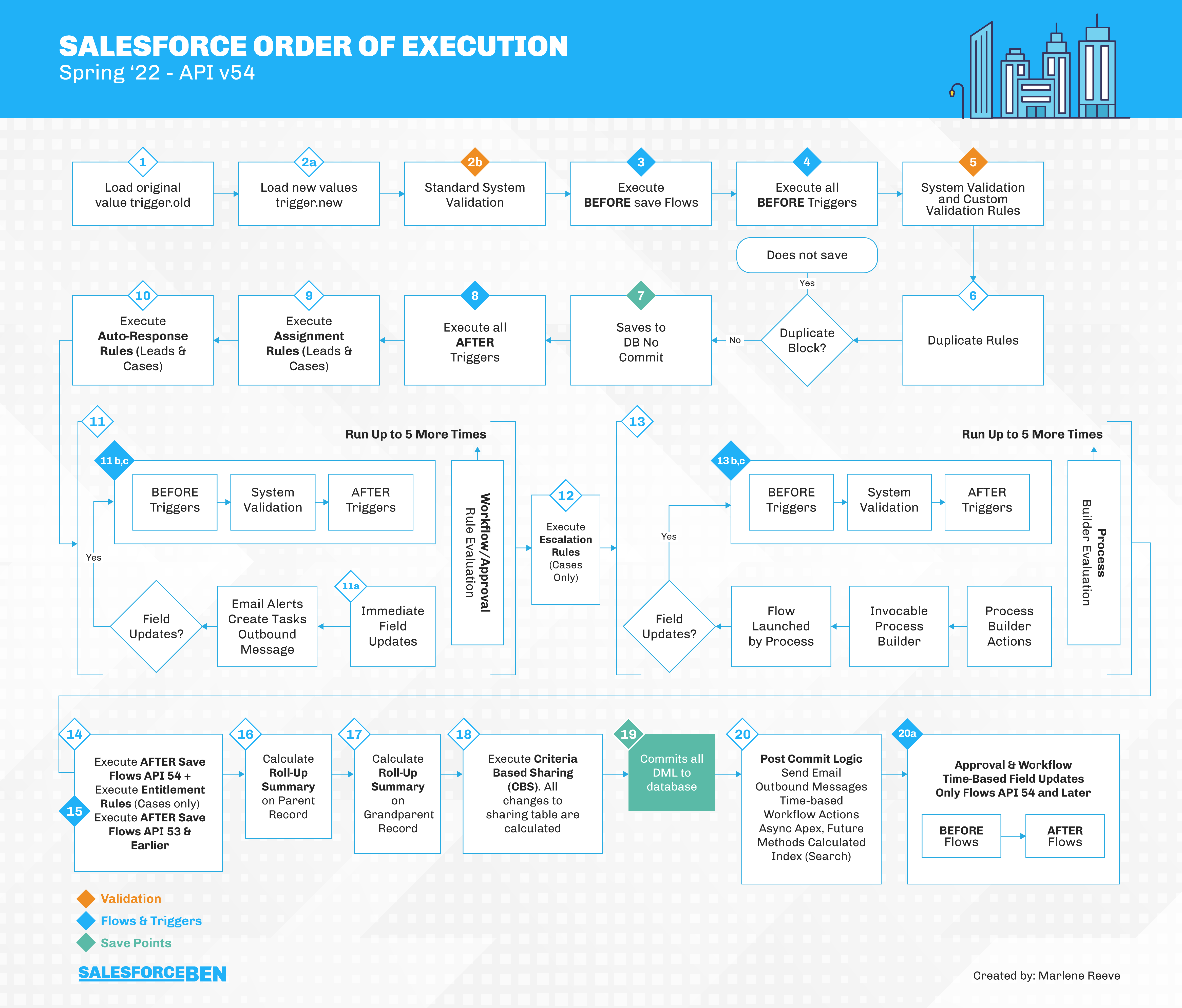 Ordre d&rsquo;exécution Salesforce : Tout ce que vous devez savoir
