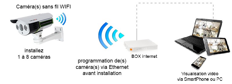 Comment fonctionne une caméra de surveillance sans connexion internet ?